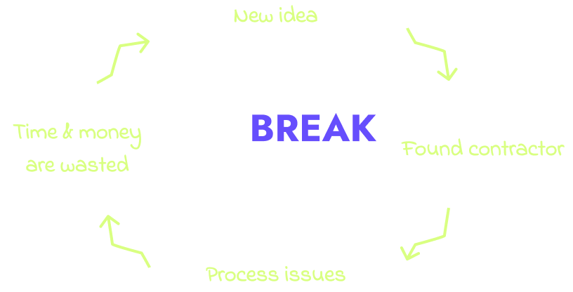 Circle process way